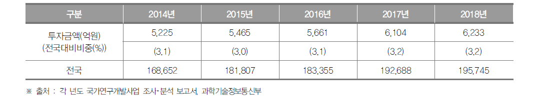 대구광역시의 정부연구개발투자 현황 (단위 : 억원, %)