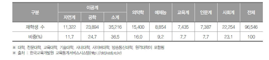 대구광역시 고등교육기관 계열별 재학생 수(2019년) (단위 : 명, %)