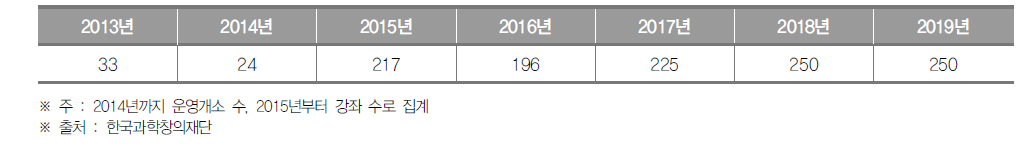 대구광역시 생활과학교실 운영개소(~2014) 및 강좌(2015~) 수 (단위 : 개소, 개)