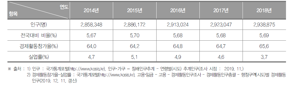 인천광역시의 인구현황(2014년~2018년)