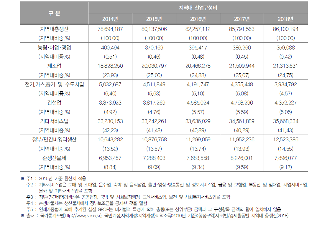 인천광역시의 지역내총생산 및 산업구조(2018년) (단위 : 백만원, %)