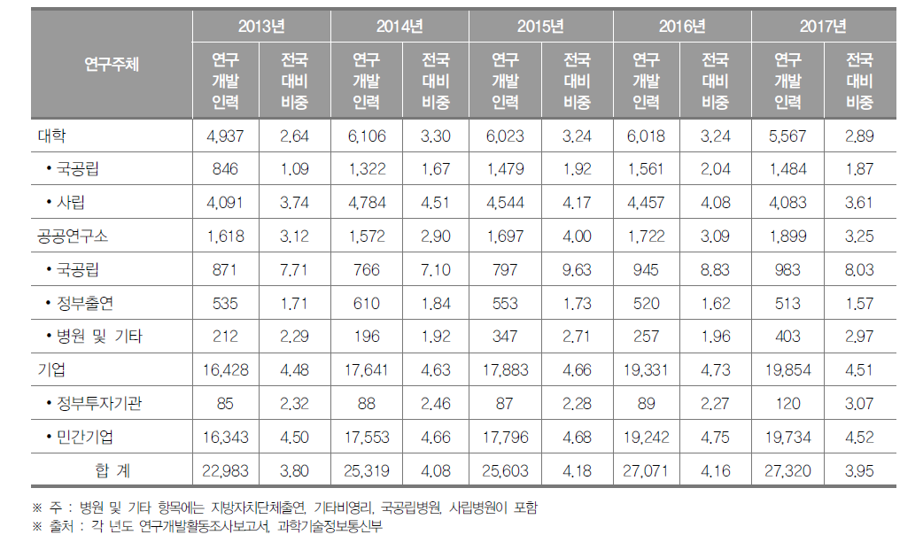 인천광역시 연구개발인력 현황(2018년) (단위 : 명, %)