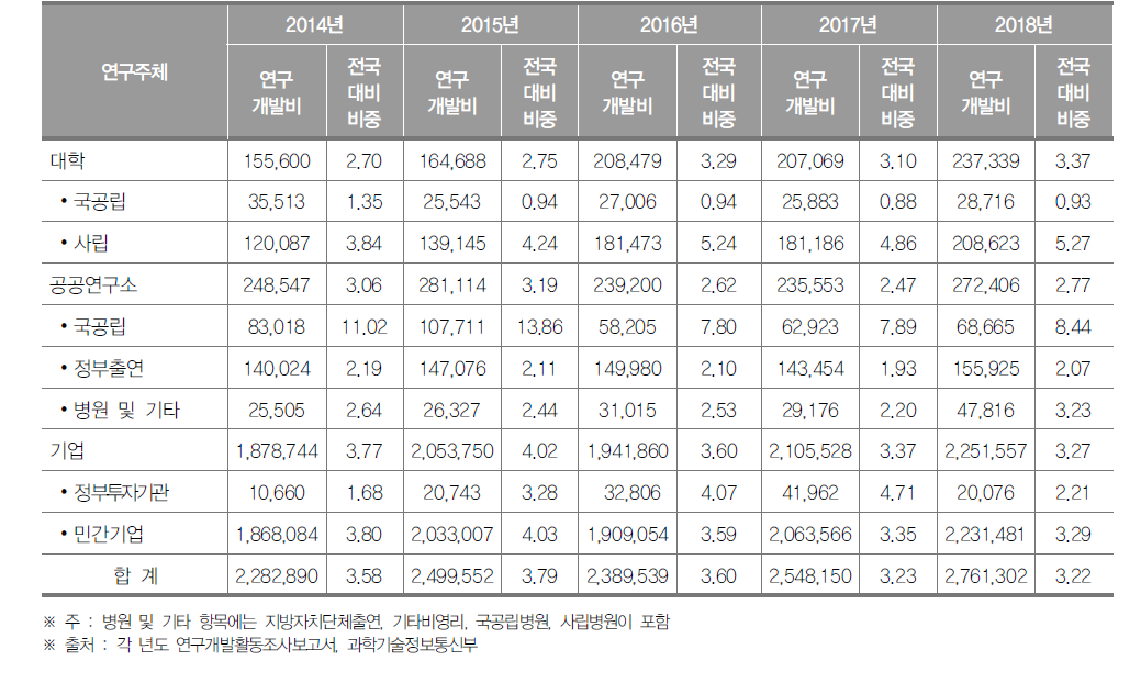 인천광역시 연구기관별 연구개발비 동향(2018년) (단위 : 백만원, %)