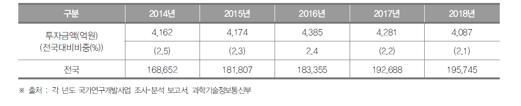 인천광역시의 정부연구개발투자 현황 (단위 : 억원, %)