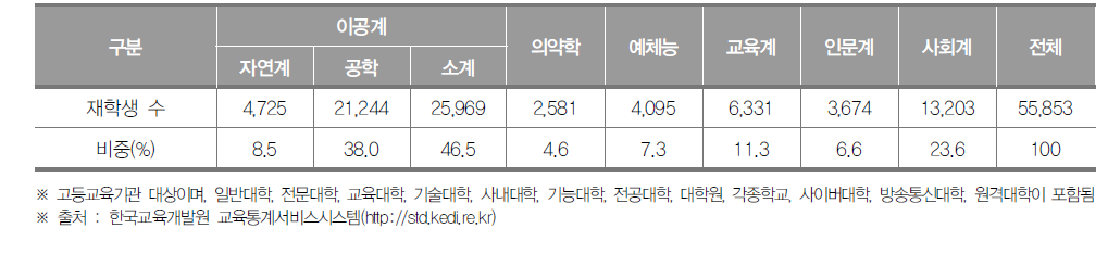 인천광역시 고등교육기관 계열별 재학생 수(2019년) (단위 : 명, %)