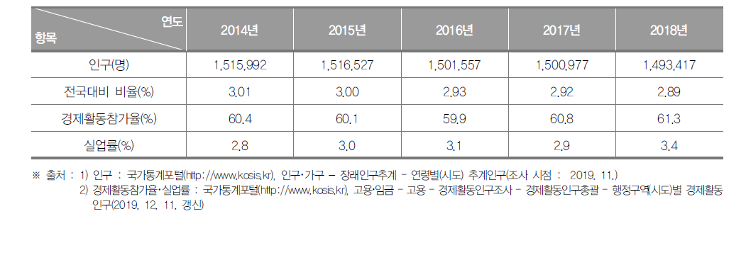 광주광역시의 인구현황(2014년~2018년)
