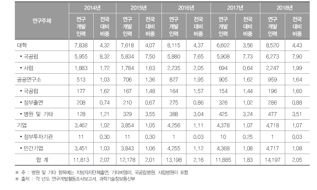 광주광역시 연구개발인력 현황(2018년) (단위 : 명, %)