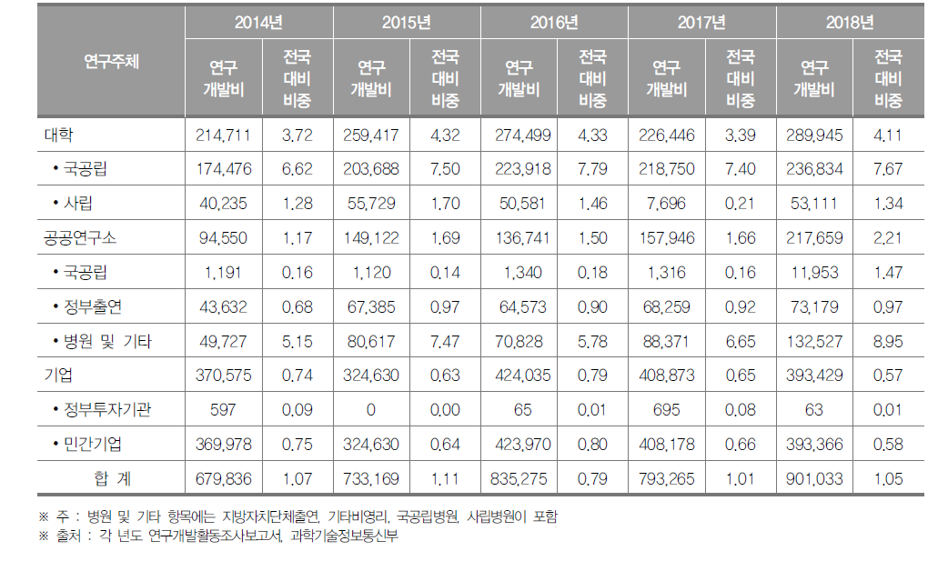 광주광역시 연구기관별 연구개발비 동향(2018년) (단위 : 백만원, %)