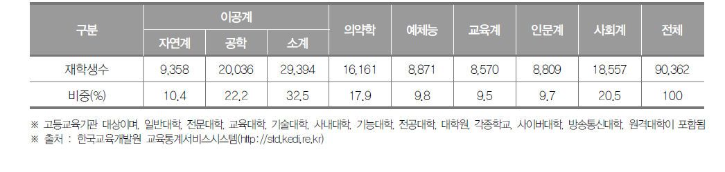 광주광역시 고등교육기관 계열별 재학생 수(2019년) (단위 : 명, %)