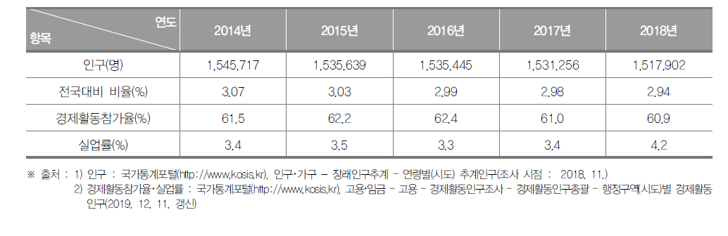 대전광역시의 인구현황(2014년~2018년)