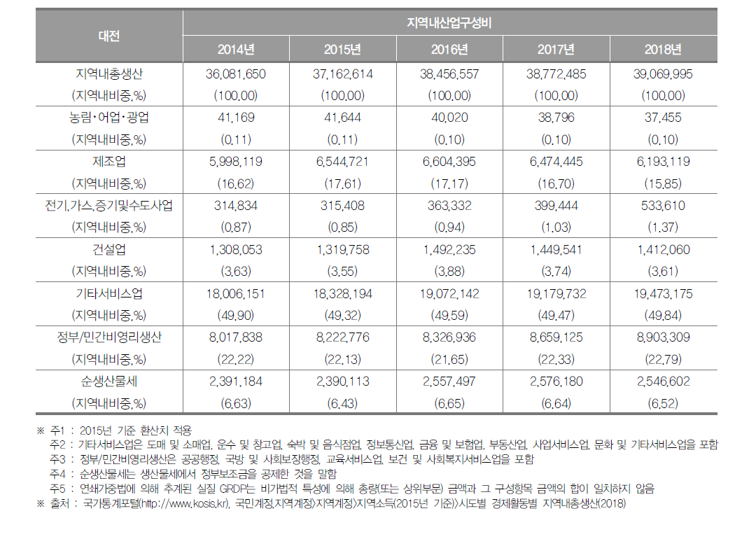 대전광역시의 지역내총생산 및 산업구조(2018년) (단위 : 백만원, %)