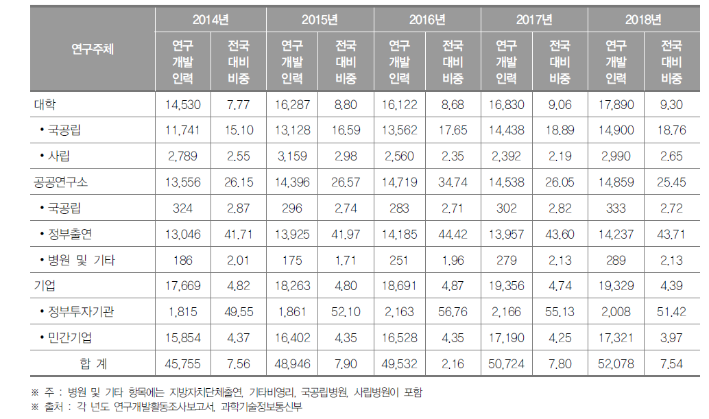 대전광역시 연구개발인력 현황(2018년) (단위 : 명, %)