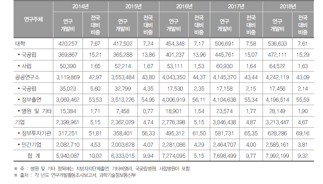 대전광역시 연구기관별 연구개발비 동향(2018년) (단위 : 백만원, %)