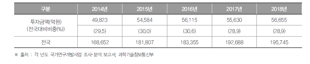 대전광역시의 정부연구개발투자 현황 (단위 : 억원, %)