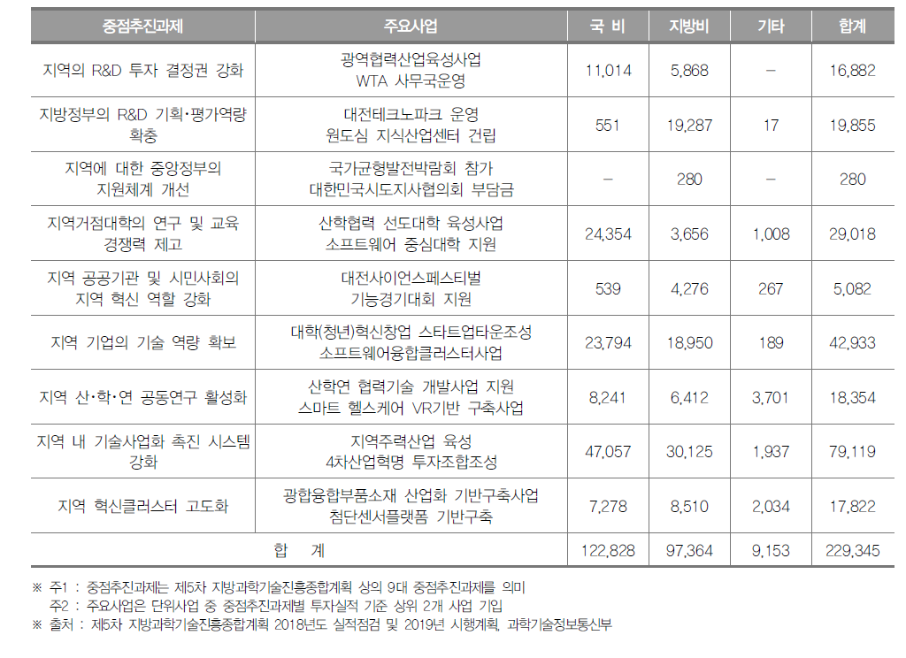 대전광역시 중점 추진과제별 투자실적(2018년) (단위 : 백만원)