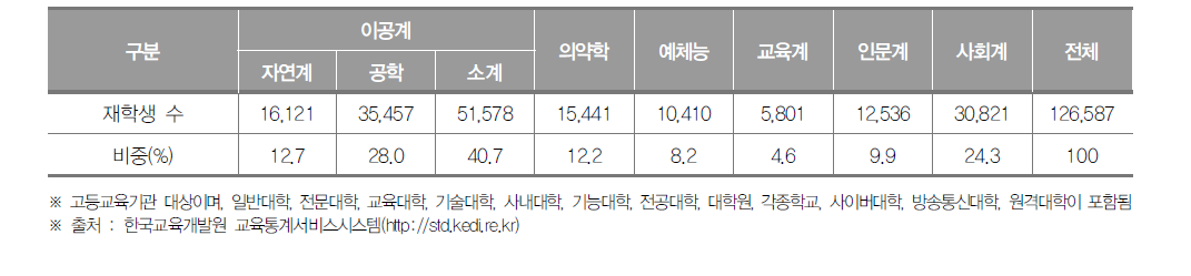 대전광역시 고등교육기관 계열별 재학생 수(2019년) (단위 : 명, %)