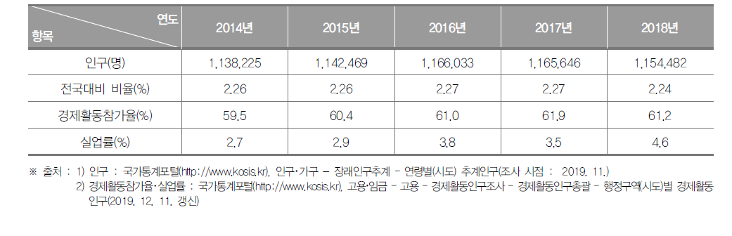 울산광역시의 인구현황(2014년~2018년)