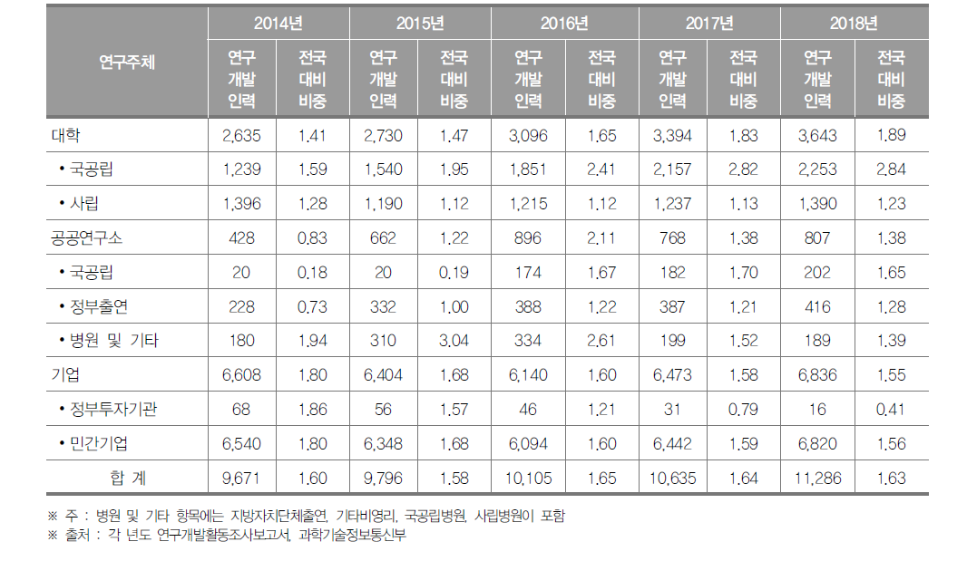 울산광역시 연구개발인력 현황(2018년) (단위 : 명, %)