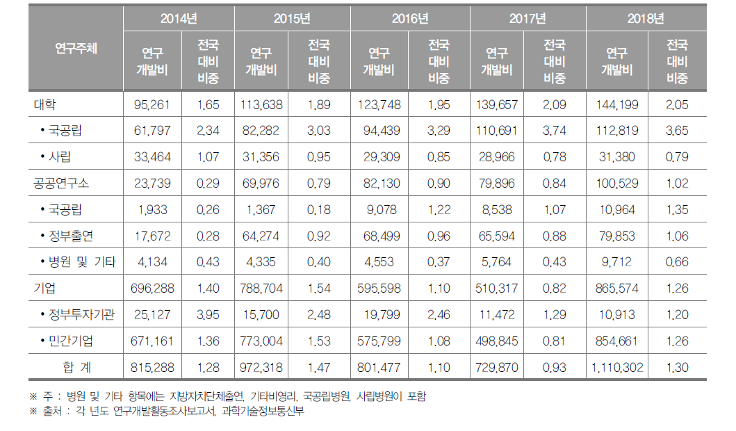울산광역시 연구기관별 연구개발비 동향(2018년) (단위 : 백만원, %)