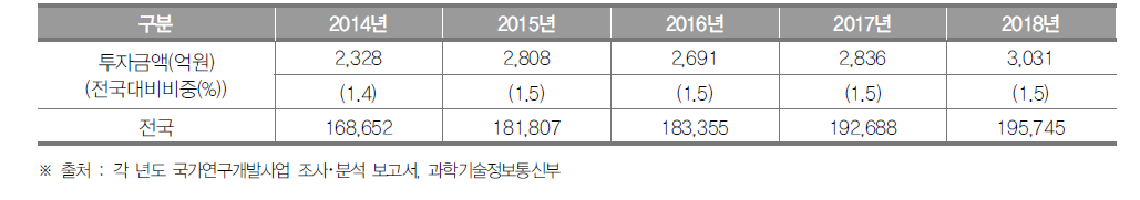 울산광역시의 정부연구개발투자 현황 (단위 : 억원, %)