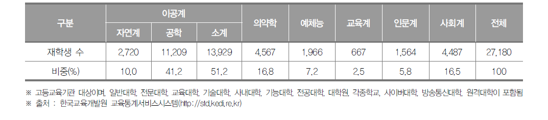 울산광역시 고등교육기관 계열별 재학생 수(2019년) (단위 : 명, %)
