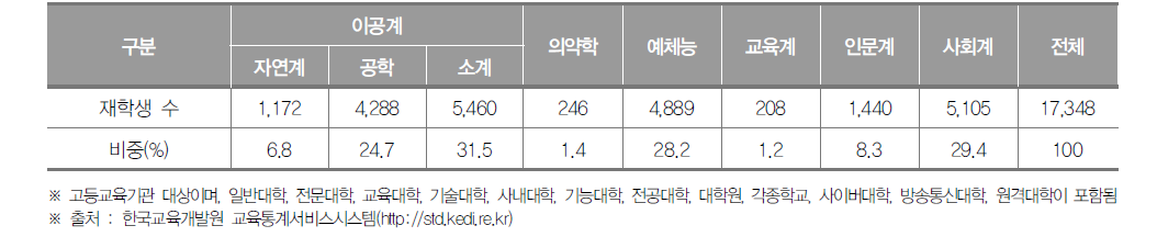 세종특별자치시 고등교육기관 계열별 재학생 수(2019년) (단위 : 명, %)