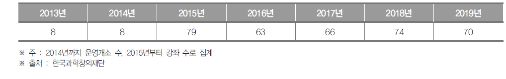 세종특별자치시 생활과학교실 운영개소(~2014) 및 강좌(2015~) 수 (단위 : 개소, 개)