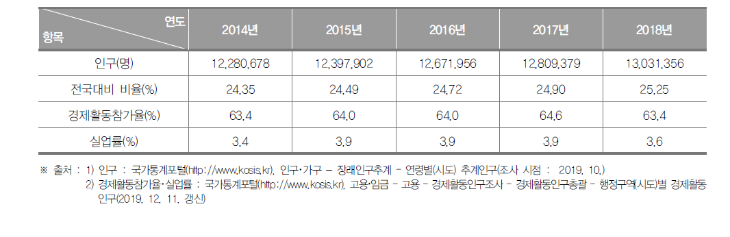 경기도의 인구현황(2014년~2018년)