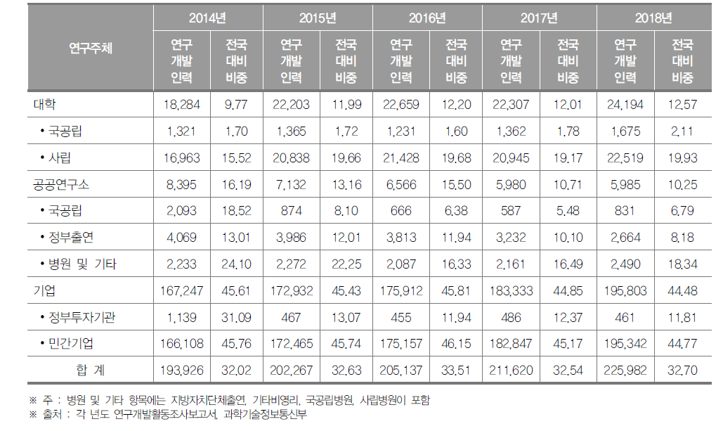 경기도 연구개발인력 현황(2018년) (단위 : 명, %)
