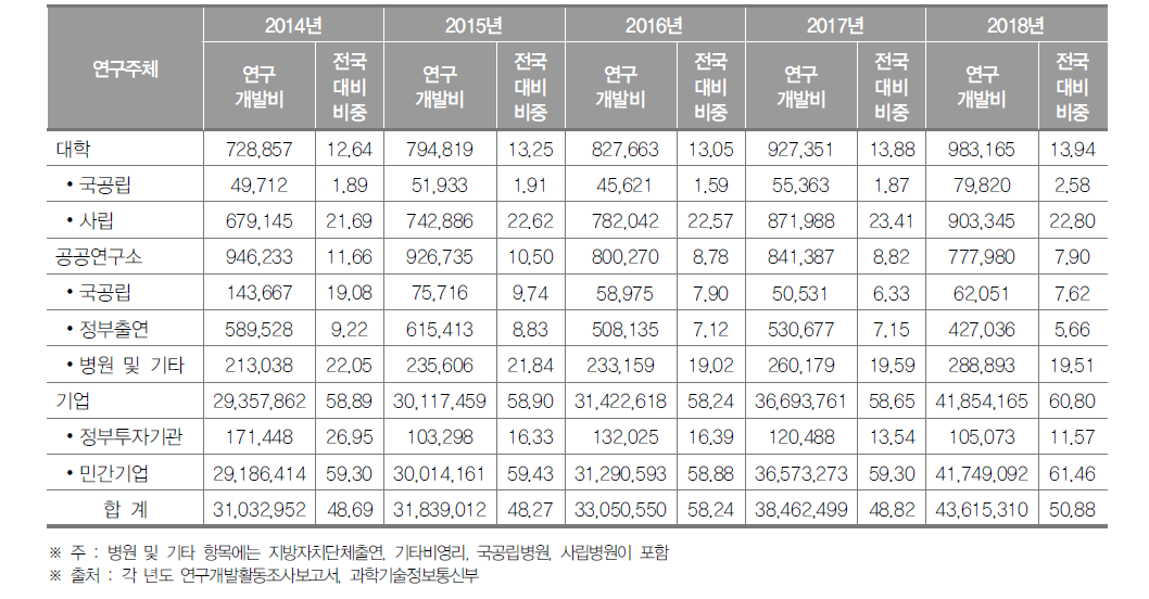 경기도 연구기관별 연구개발비 동향(2018년) (단위 : 백만원, %)