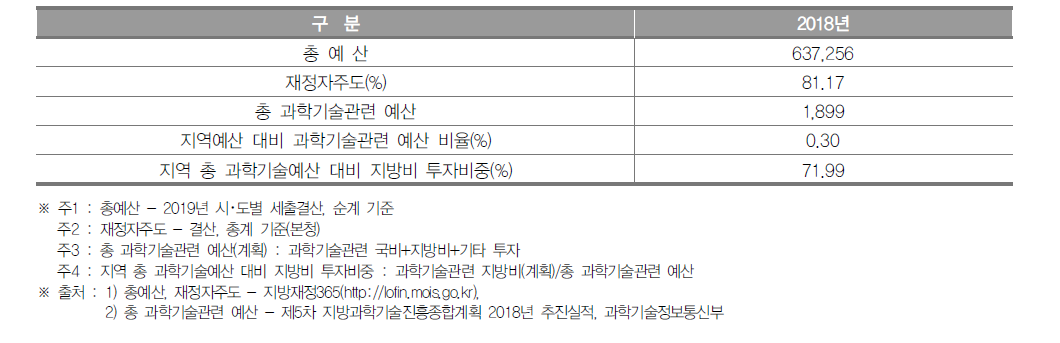 경기도 과학기술관련 예산 현황(2018년) (단위 : 억원, %)