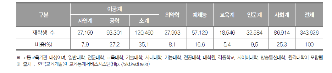 경기도 고등교육기관 계열별 재학생 수(2019년) (단위 : 명, %)