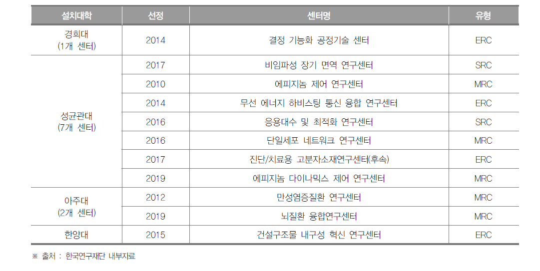경기도 선도연구센터 설치 현황(2019년)