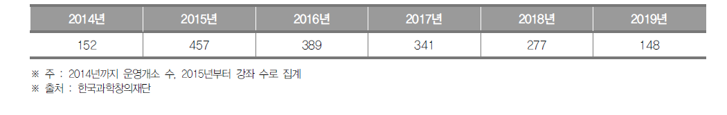 경기도 생활과학교실 운영개소(~2014) 및 강좌(2015~) 수 (단위 : 개소, 개)