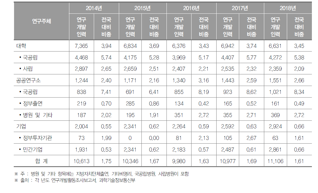 강원도 연구개발인력 현황(2018년) (단위 : 명, %)