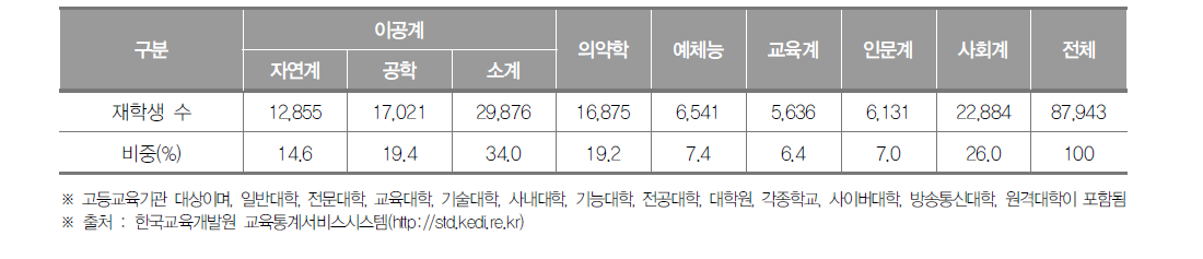 강원도 고등교육기관 계열별 재학생 수(2019년) (단위 : 명, %)
