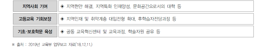 ’19년 국립대학 육성사업 집중 지원분야(예시)
