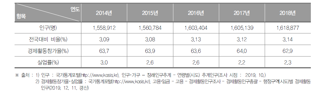 충청북도의 인구현황(2014년~2018년)