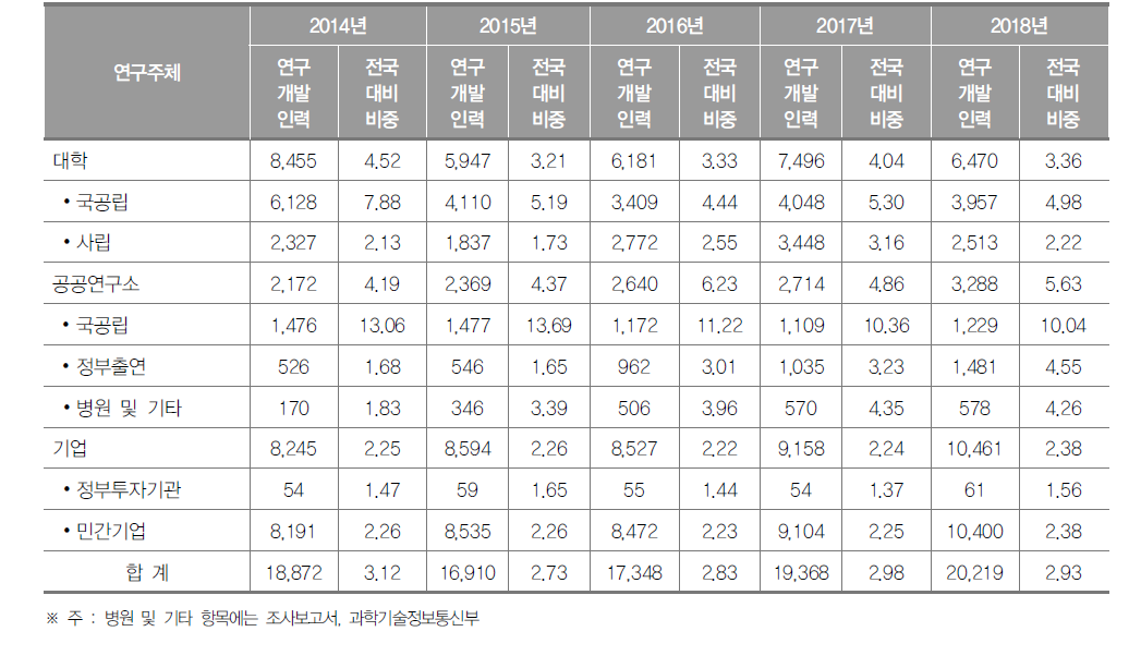 충청북도 연구개발인력 현황(2018년) (단위 : 명, %)