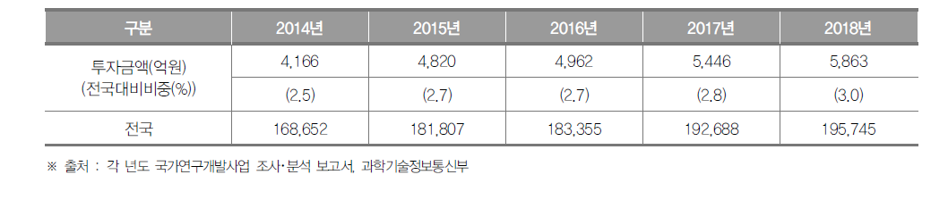 충청북도의 정부연구개발투자 현황 (단위 : 억원, %)