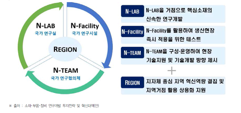 국가 연구인프라 결집 : 3N(N-LAB, N-Facility, N-TEAM) + REGION