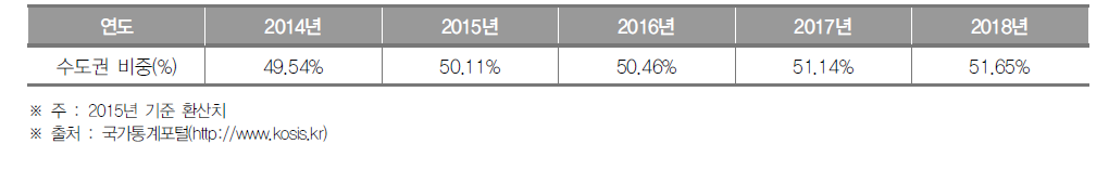 지역내총생산 중 수도권 비중 추이(2014년~2018년)