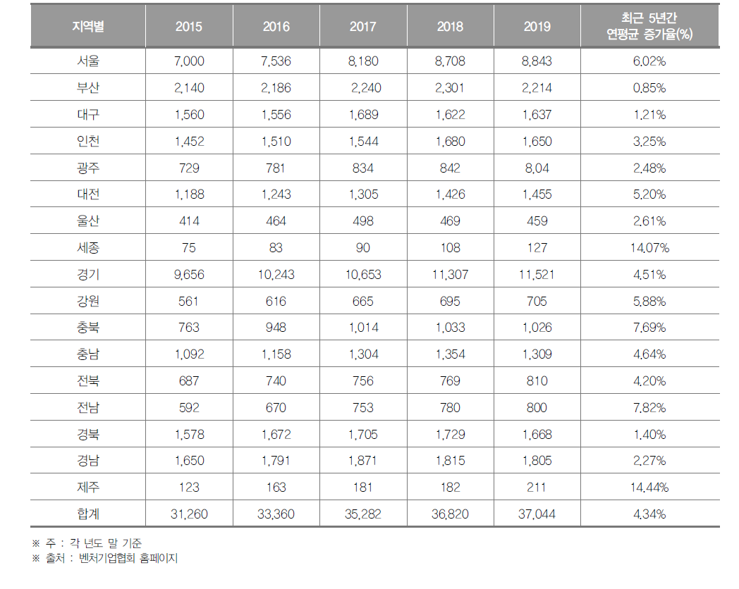 시･도별 벤처기업 수의 연도별 추이(2015년~2019년)