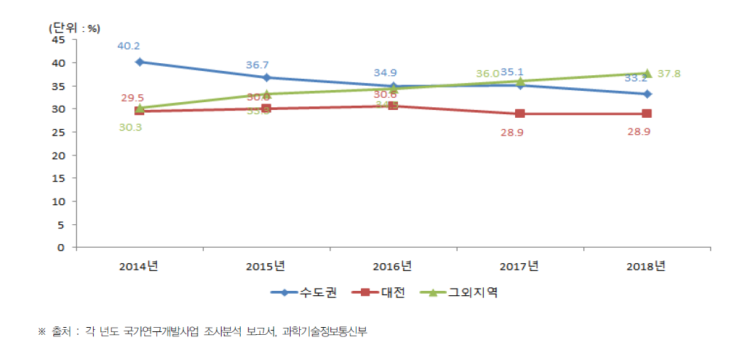 수도권, 대전 및 여타 시･도의 국가연구개발사업 투자 비중 비교(2014년~2018년)