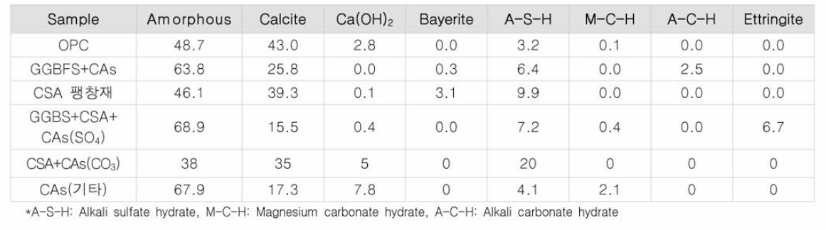 XRD/Rietveld Refinement에 의한 자기치유 생성물의 정량 평가 결과