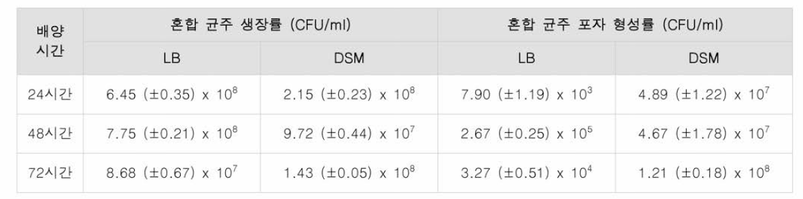 영양배지(LB)와 포자형성 배지(DSM) 의 비교