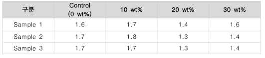 마이크로캡슐의 비율에 따른 부착 강도(실온) (MPa)