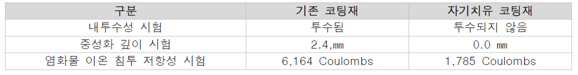 손상된 기존 코팅재와 자기치유 코팅재의 공인 시험 결과