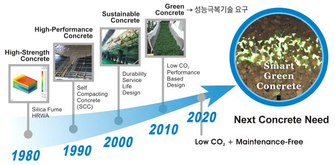 시대별 콘크리트 기술 발전 변천사