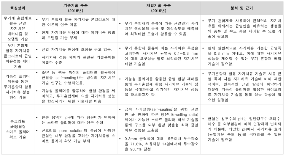 유ㆍ무기 혼합재 활용 자기치유 기술의 핵심성과 기술수준(1/2)